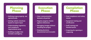 3 phases of project management