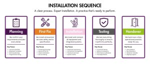 Dental Equipment Installation sequence graphic
