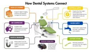Dental equipment installation tips - dental systems connect