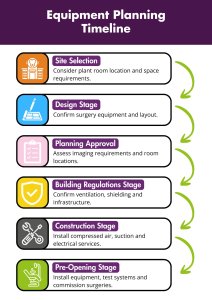How to Plan Dental Equipment for a Refurbishment or Squat Practice Equipment Planning Timeline