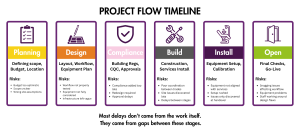 What Trades are Needed Project Timeline