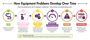 Post-installation equipment problems over time