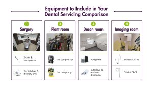 Dental practice equipment to include when comparing service contracts